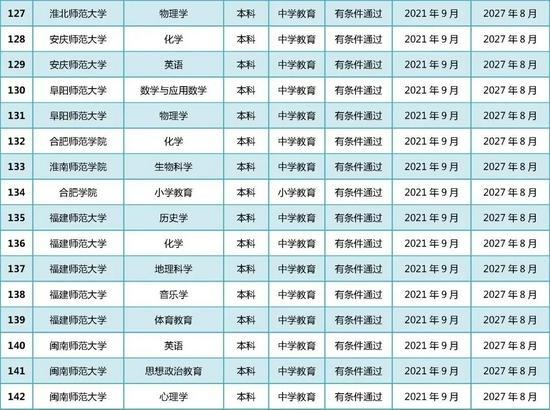 教育部公布2021年通过普通高等学校师范类专业认证专业名单