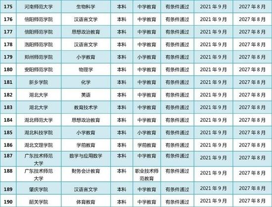 教育部公布2021年通过普通高等学校师范类专业认证专业名单