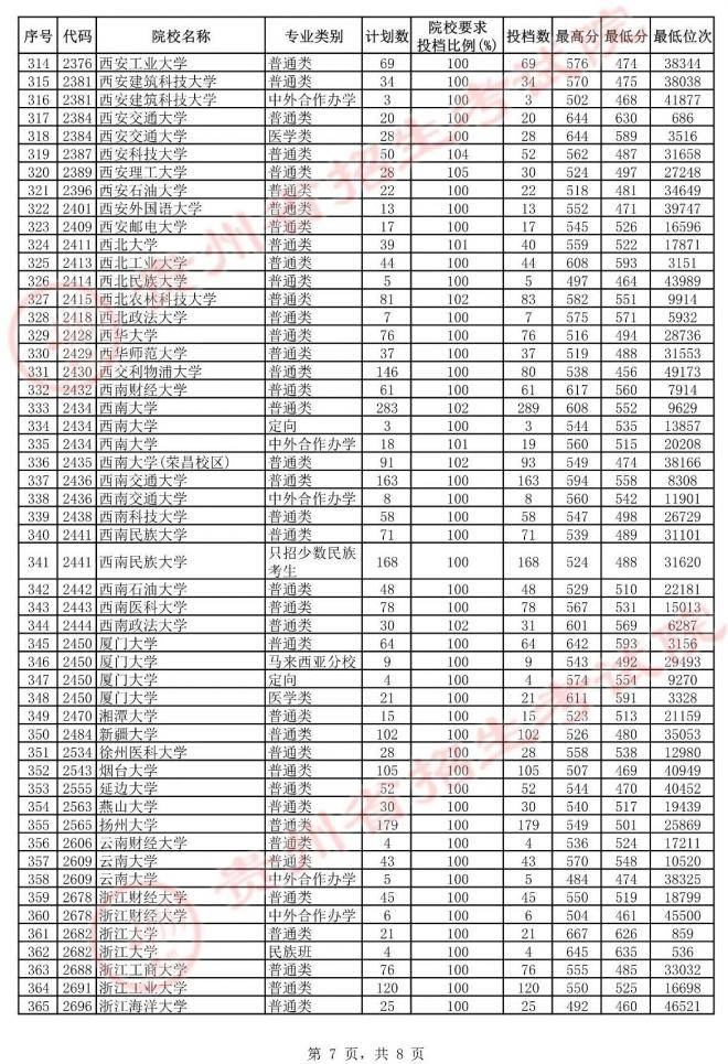 2021年贵州高考第一批本科院校平行志愿投档情况