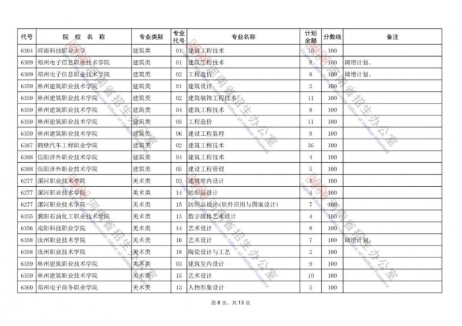 2021年河南对口招生专科批再次征集志愿通知