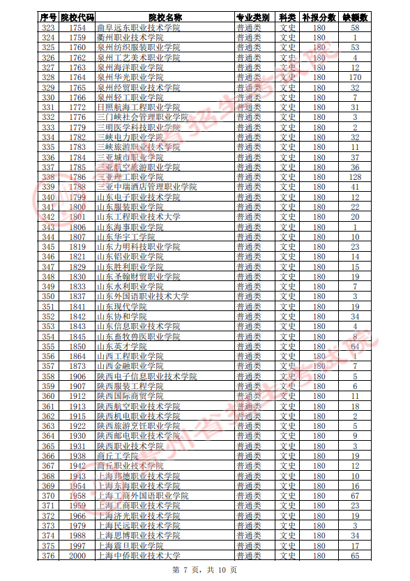 2021年贵州高职(专科)院校第3次补报志愿缺额统计表(文史类)