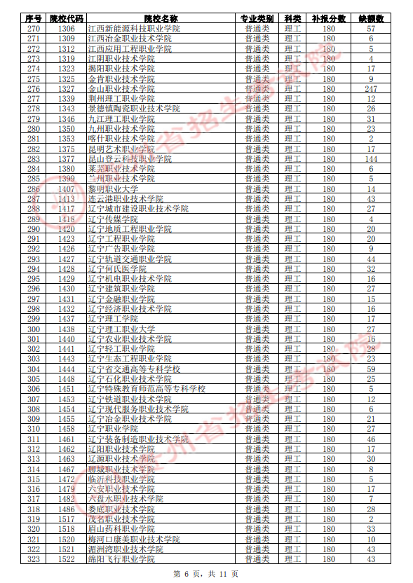 2021年贵州高职(专科)院校第3次补报志愿缺额统计表(理工类)