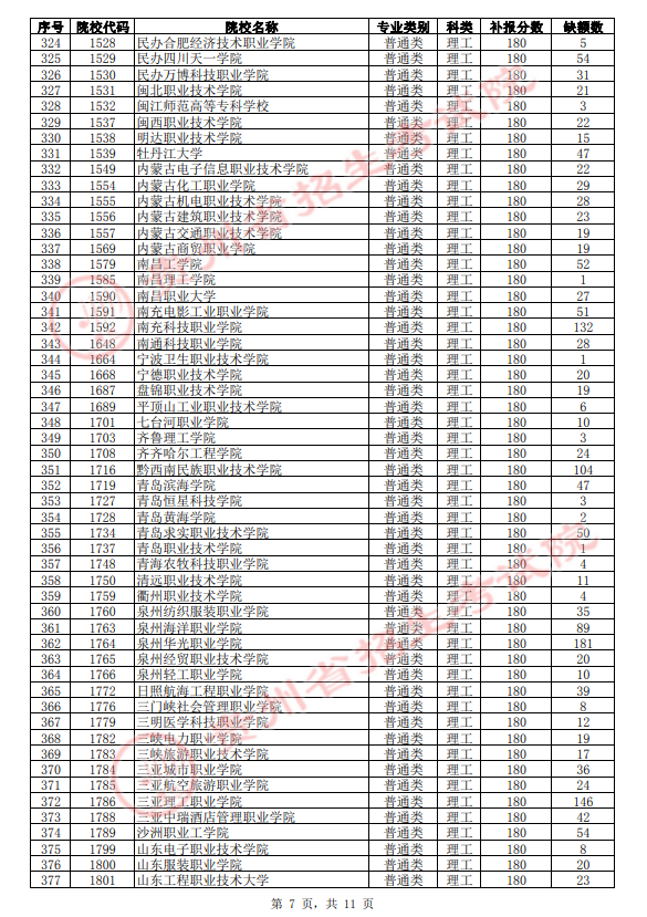 2021年贵州高职(专科)院校第3次补报志愿缺额统计表(理工类)