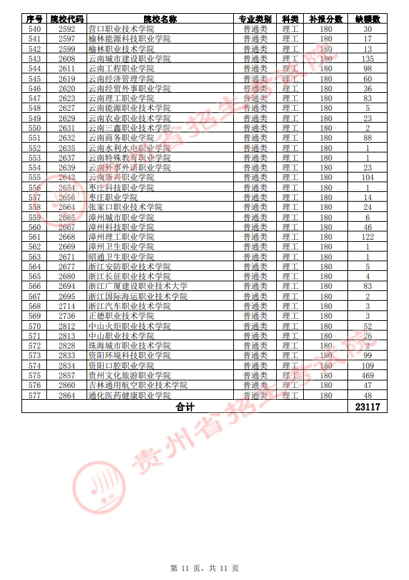 2021年贵州高职(专科)院校第3次补报志愿缺额统计表(理工类)