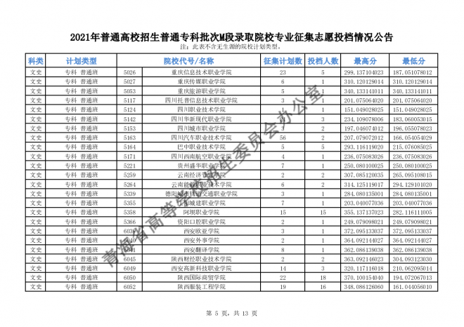 2021青海高招普通专科批次M段录取院校专业征集志愿投档情况