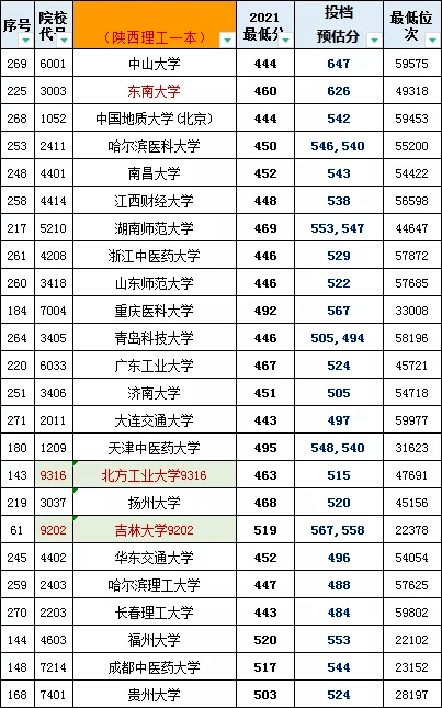 2021年各省高考断档情况盘点