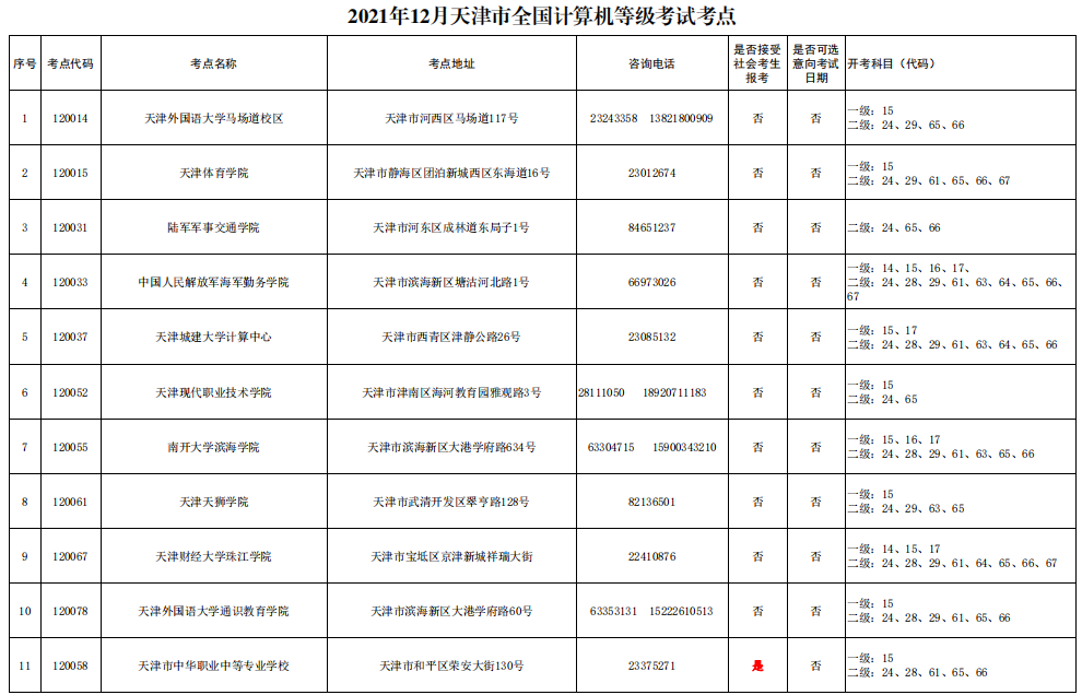 2021年12月天津市全国计算机等级考试考点 有哪些考点