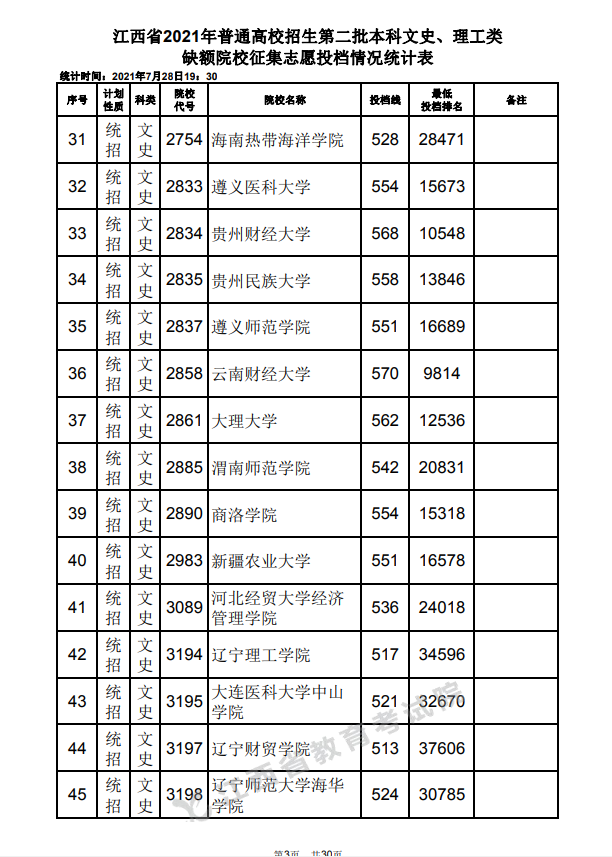 2021年江西高招第二批本科文史、理工类缺额院校征集志愿投档情况