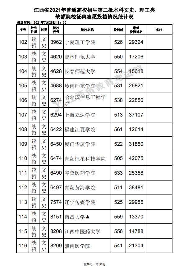 2021年江西高招第二批本科文史、理工类缺额院校征集志愿投档情况