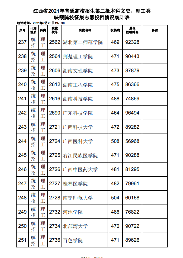 2021年江西高招第二批本科文史、理工类缺额院校征集志愿投档情况