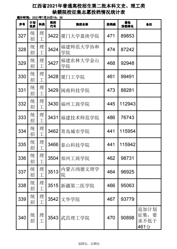 2021年江西高招第二批本科文史、理工类缺额院校征集志愿投档情况