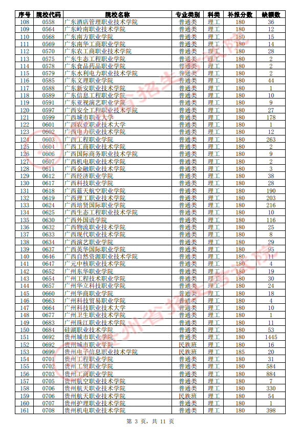 2021年贵州高职(专科)院校第3次补报志愿缺额统计表(理工类)