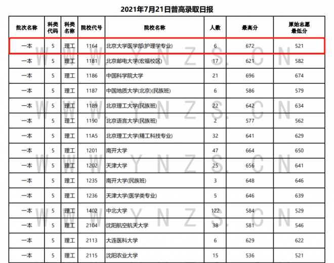 2021年各省高考断档情况盘点