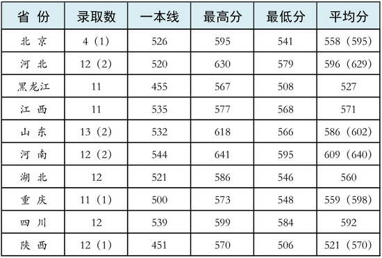 2022年军校报考备考：十大军校怎么才能考上