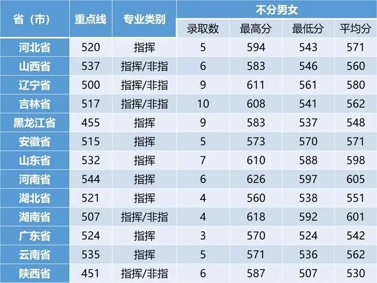 2022年军校报考备考：十大军校怎么才能考上