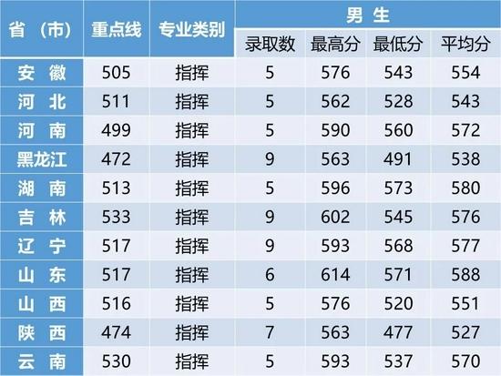 2022年军校报考备考：十大军校怎么才能考上