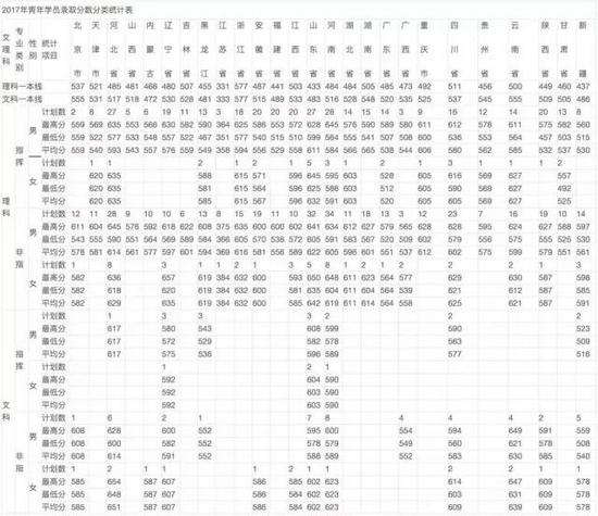 2022年军校报考备考：十大军校怎么才能考上