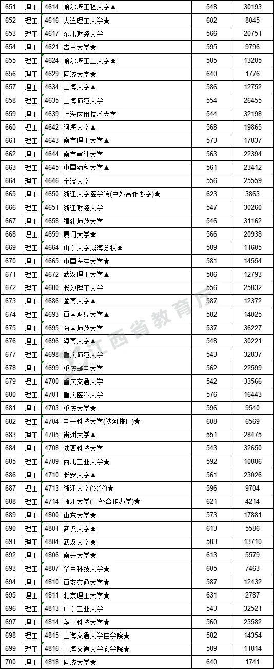 2021年江西高招一本批次投档情况（附投档分数线）