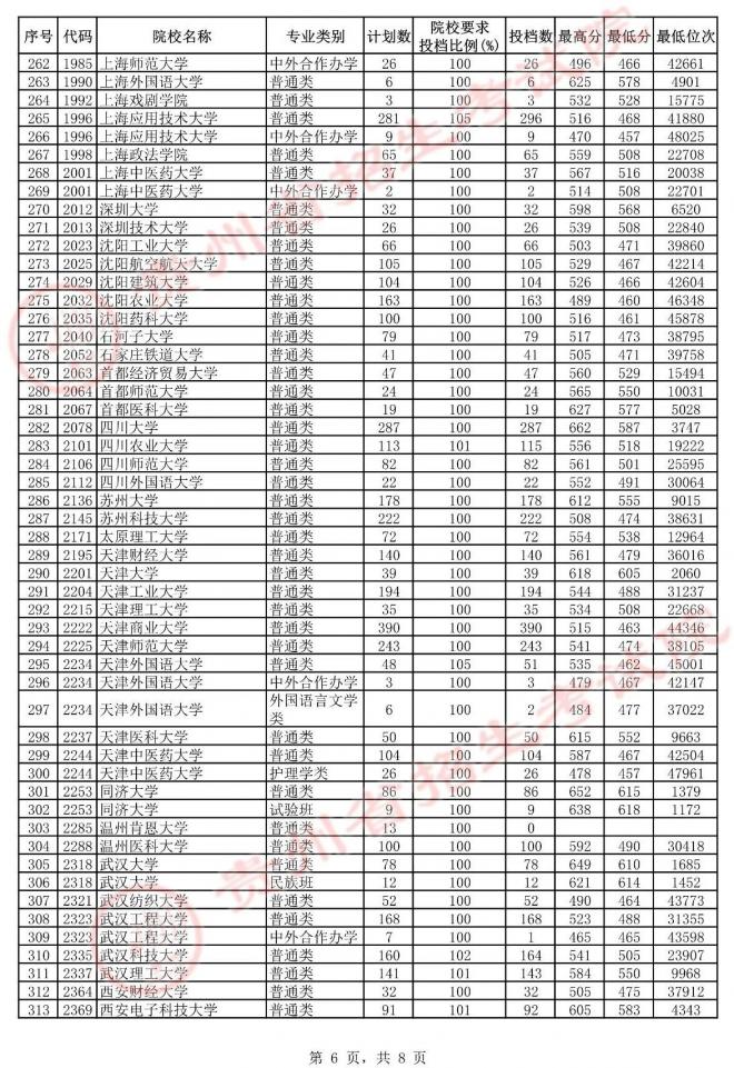 2021年贵州高考第一批本科院校平行志愿投档情况