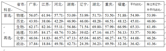 2022年高考 大数据看各地选科情况