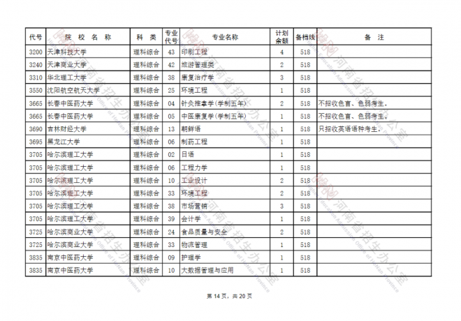 2021河南国家专项计划批、本科一批、地方专项计划批征集志愿