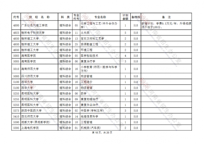 2021河南国家专项计划批、本科一批、地方专项计划批征集志愿