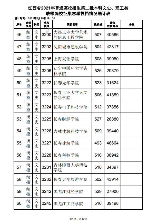 2021年江西高招第二批本科文史、理工类缺额院校征集志愿投档情况