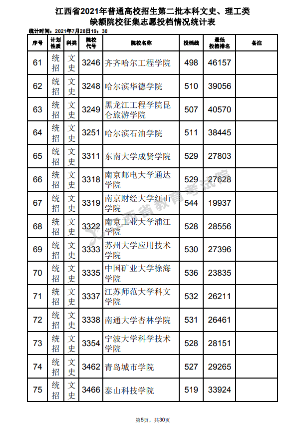 2021年江西高招第二批本科文史、理工类缺额院校征集志愿投档情况