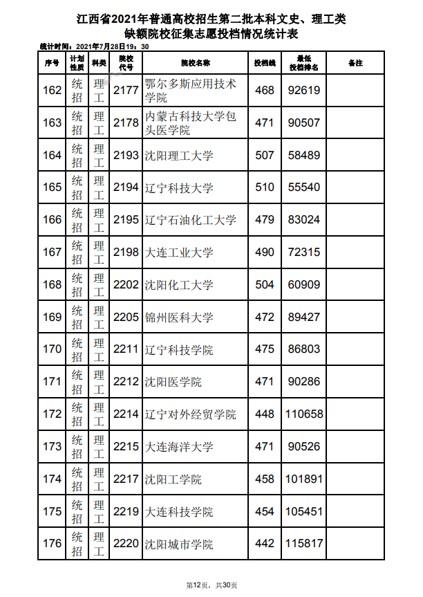 2021年江西高招第二批本科文史、理工类缺额院校征集志愿投档情况