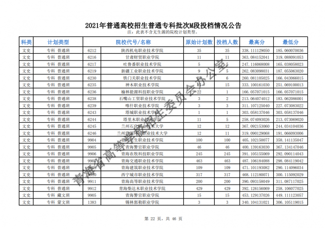 2021年青海普通高校招生普通专科批次M段投档情况公告