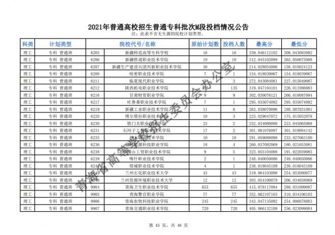 2021年青海普通高校招生普通专科批次M段投档情况公告