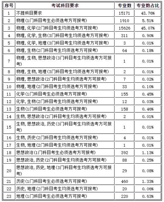 甘肃省教育考试院最新发布2024年选科要求