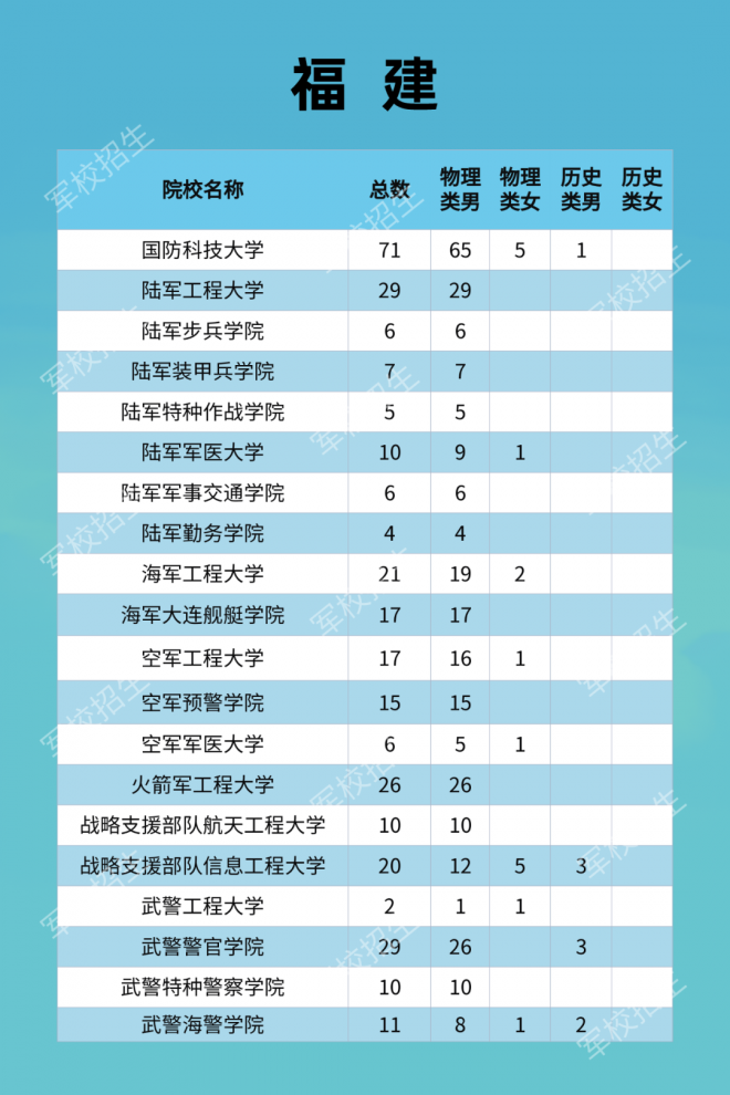 2021年军队院校全国招收普通高中毕业生计划发布！