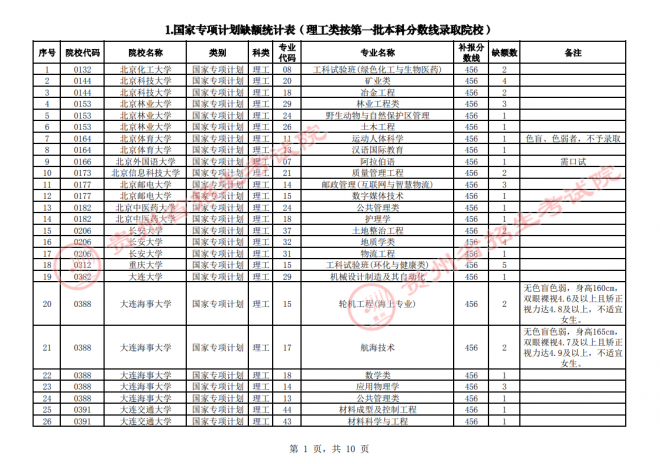 2021年贵州普通高校招生国家专项计划网上补报志愿时间