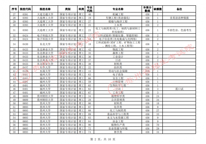 2021年贵州普通高校招生国家专项计划网上补报志愿时间