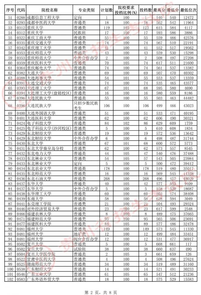 2021年贵州高考第一批本科院校平行志愿投档情况