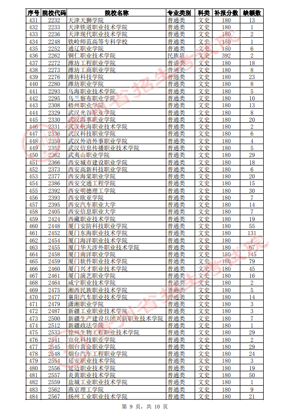 2021年贵州高职(专科)院校第3次补报志愿缺额统计表(文史类)