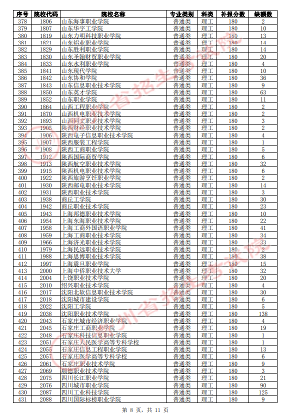 2021年贵州高职(专科)院校第3次补报志愿缺额统计表(理工类)