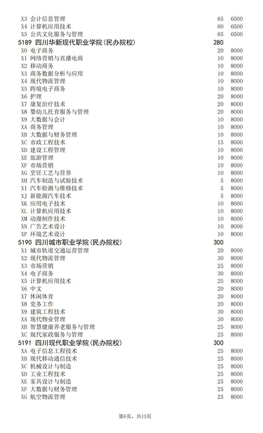 2021年四川高职扩招专项工作招生的院校、专业及名额介绍