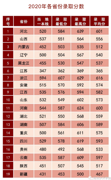 2022年军校报考备考：十大军校怎么才能考上