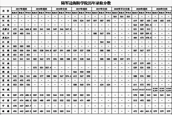 2022年军校报考备考：十大军校怎么才能考上