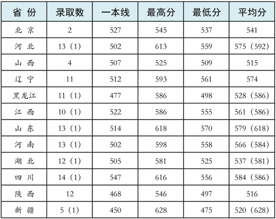 2022年军校报考备考：十大军校怎么才能考上