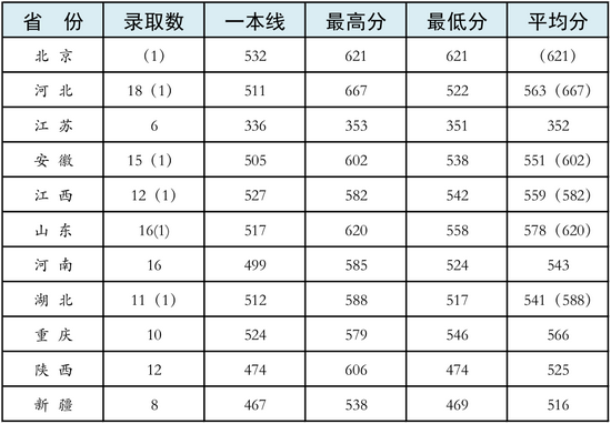 2022年军校报考备考：十大军校怎么才能考上