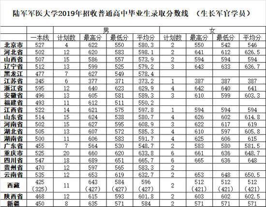 2022年军校报考备考：十大军校怎么才能考上