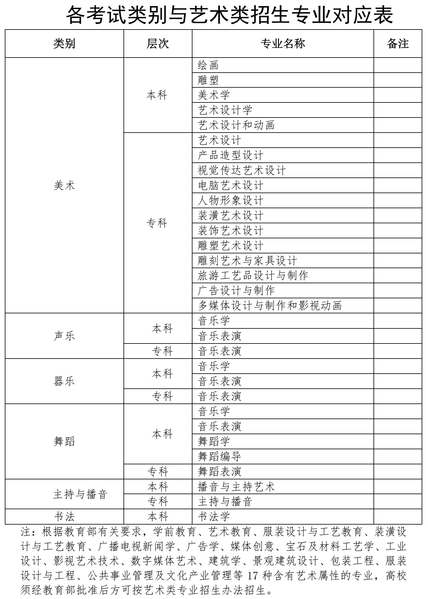 做好2022年海南普通高等学校招生艺术类专业考试工作