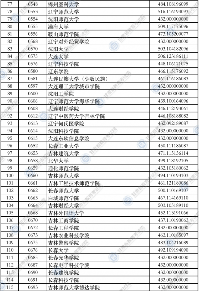 2021甘肃普通高校招生录取本科二批普通类（K段）院校投档最低分