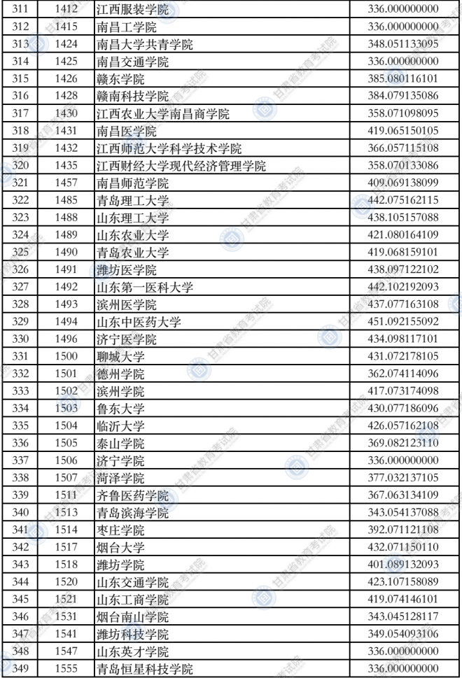 2021甘肃普通高校招生录取本科二批普通类（K段）院校投档最低分