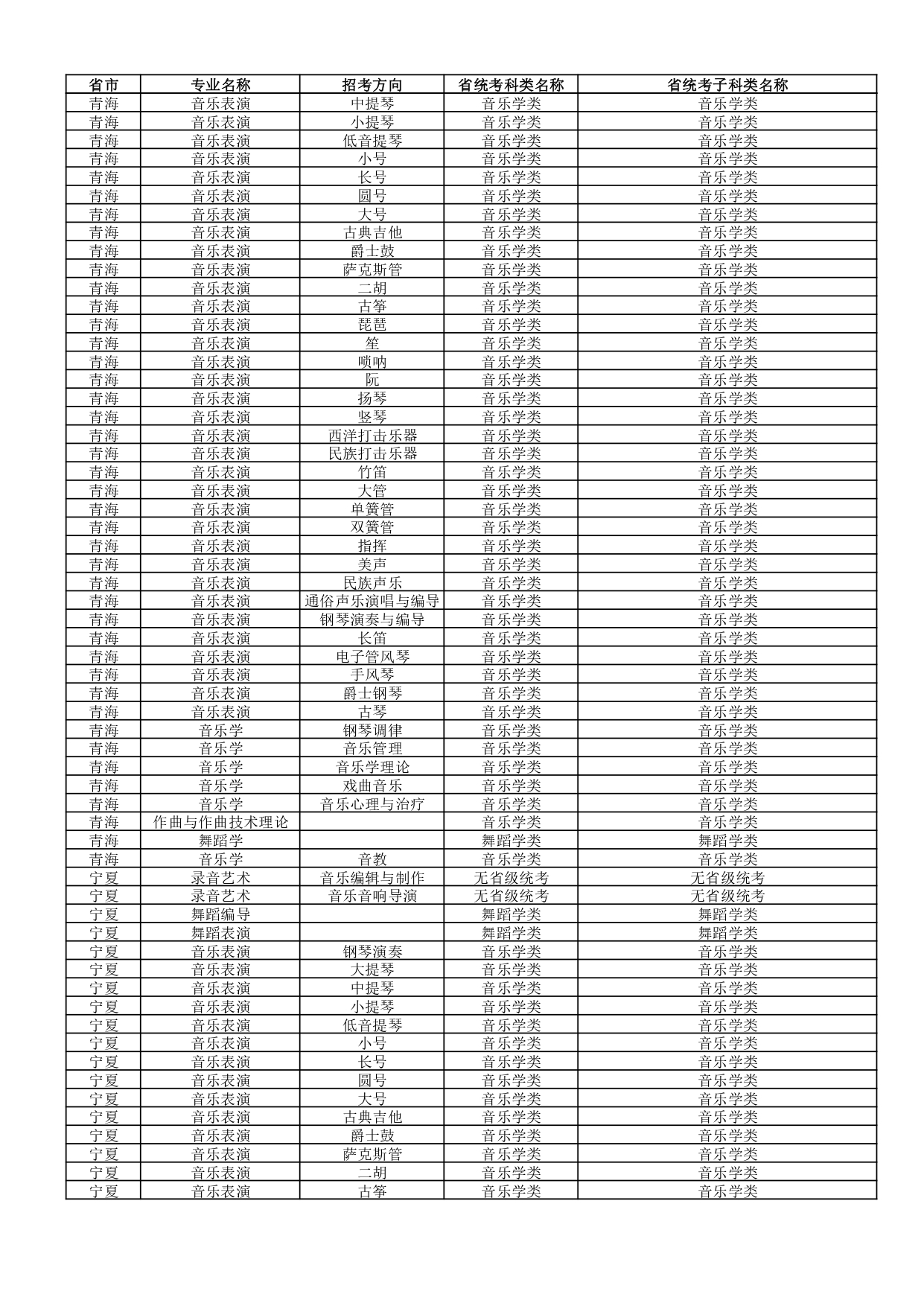 武汉音乐学院2022年普通本科招生专业和各省统考子科类对照表