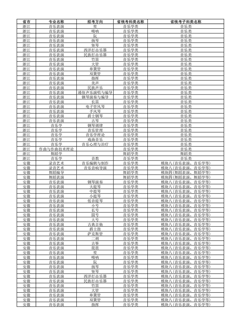 武汉音乐学院2022年普通本科招生专业和各省统考子科类对照表