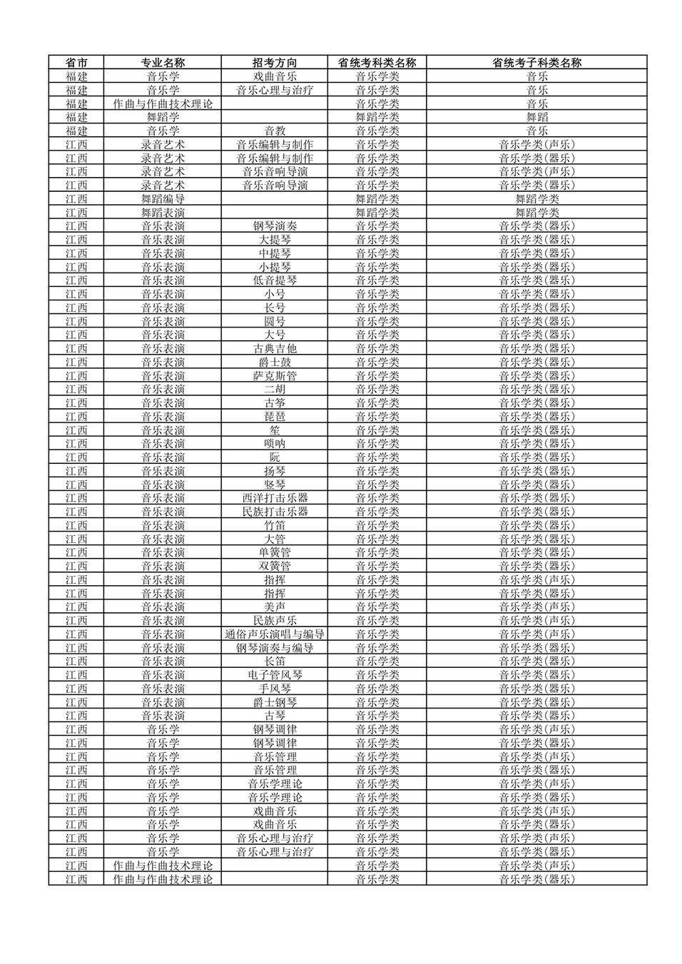 武汉音乐学院2022年普通本科招生专业和各省统考子科类对照表